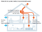 Schéma VMC Simple Flux